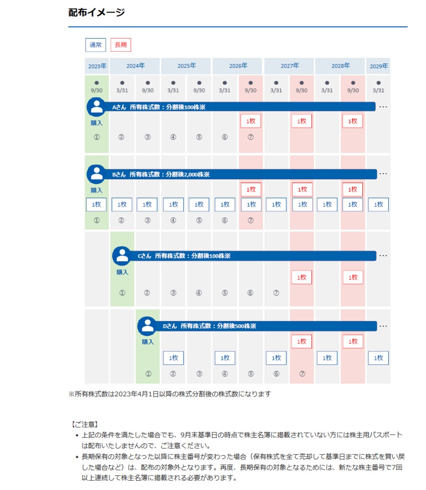 出所：株式会社オリエンタルランド「2023年9月からの長期保有株主様向け優待制度」
