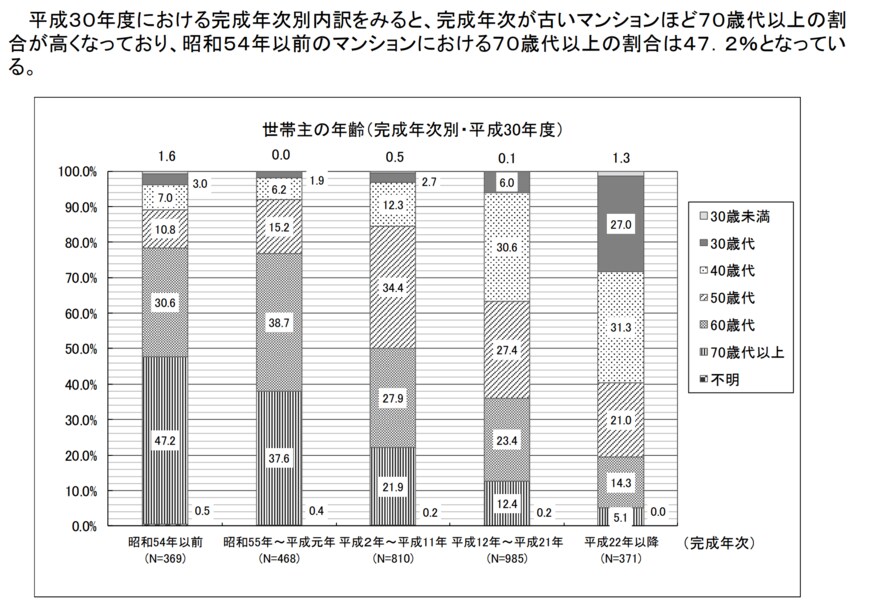出所：国土交通省　マンション総合調査の調査結果からみたマンション居住と管理の状況