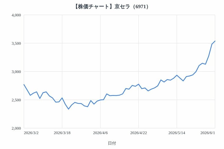 出所：各種資料をもとにLIMO編集部作成