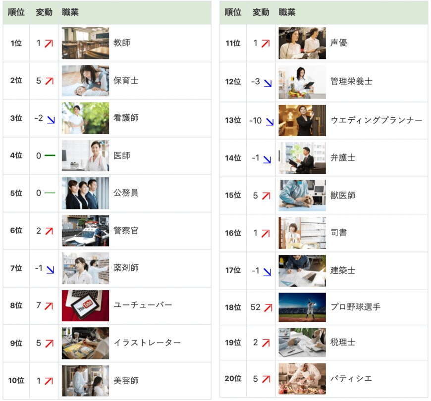 出典：職業情報サイト「キャリアガーデン」調べ（2022年2月14日公表）