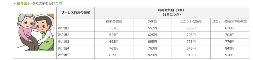 出典：厚生労働省「どんなサービスがあるの？ - 介護老人福祉施設（特別養護老人ホーム）」