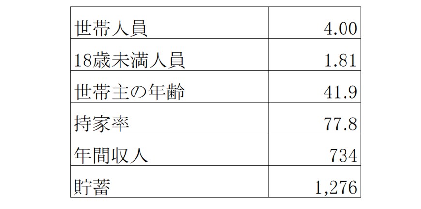 出所：総務省統計局「家計調査報告（貯蓄・負債編）－2023年（令和5年）平均結果－（二人以上の世帯）」（8ー9表）をもとに筆者作成