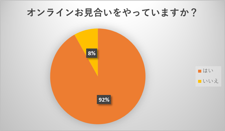 オンラインお見合いをやっていますか？（筆者作成）