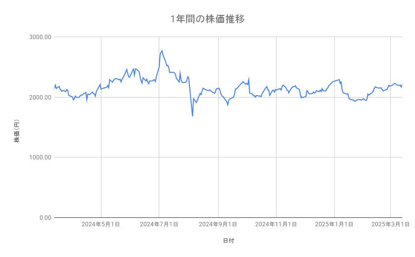 川崎汽船の株価推移(1年間)