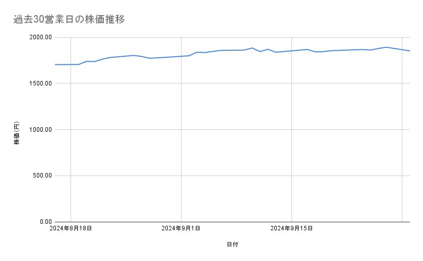 東急の株価推移(過去30営業日)