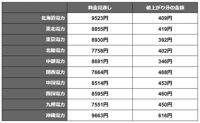 【写真全3枚中1枚目】6月分の電気料金の目安および値上がり分。2枚目では、家電製品の1日での電力消費割合を掲載。