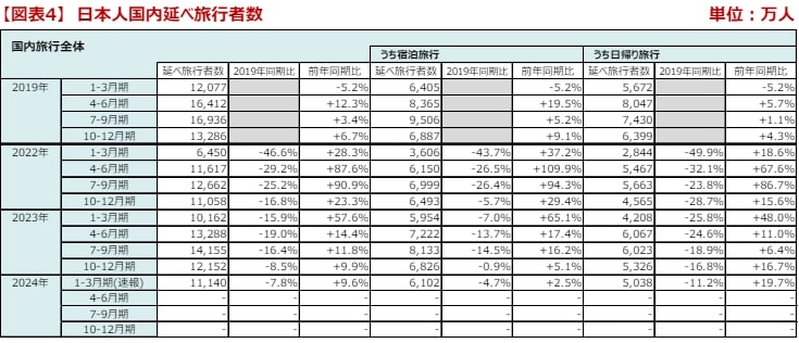 旅行・観光消費動向調査