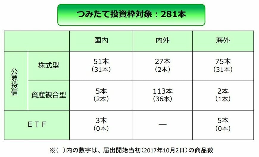 つみたて投資枠対象のファンド数が分かる一覧表