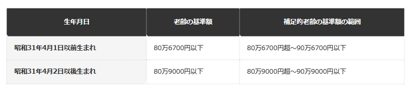 生年月日別の老齢（補足的老齢）年金生活者支援給付金の所得基準額（令和8年度）