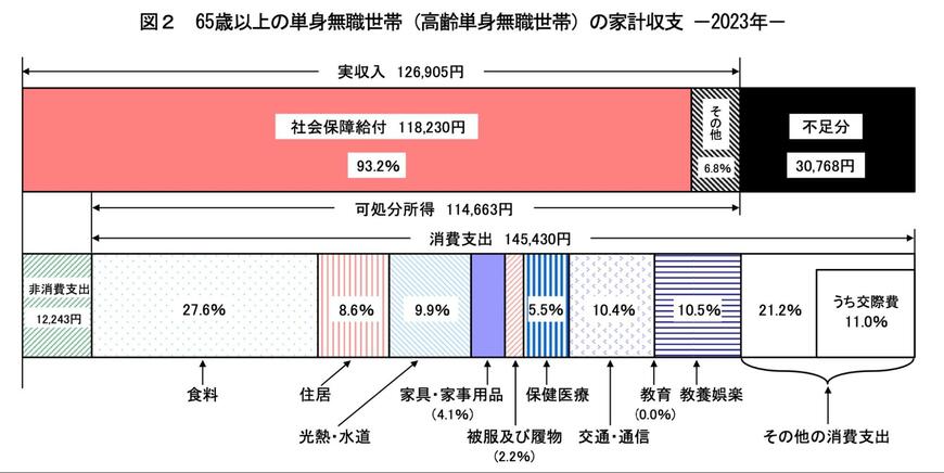 65歳以上おひとりさま無職世帯の「1ヶ月の生活費」
