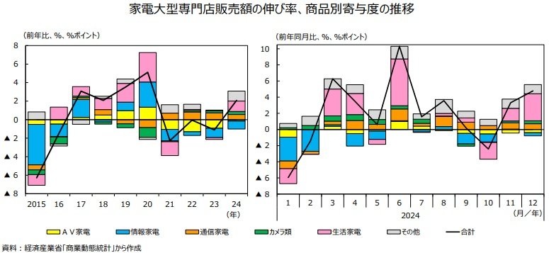 家電大型量販店の伸び率、商品別寄与率の推移表