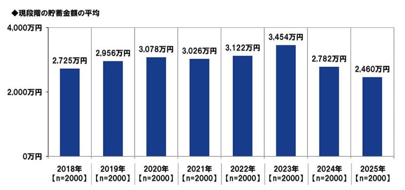 還暦人「現段階の平均貯蓄金額」