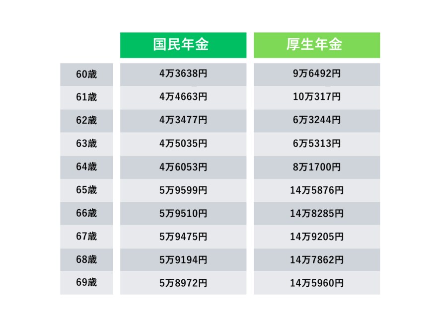 60歳代の平均年金月額