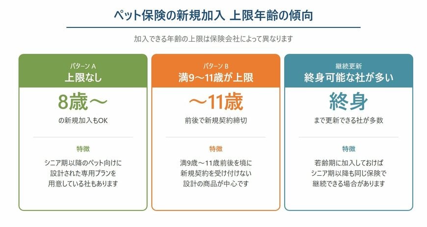 ペット保険の新規加入上限年齢の傾向