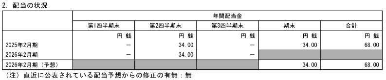 配当金の推移と予想