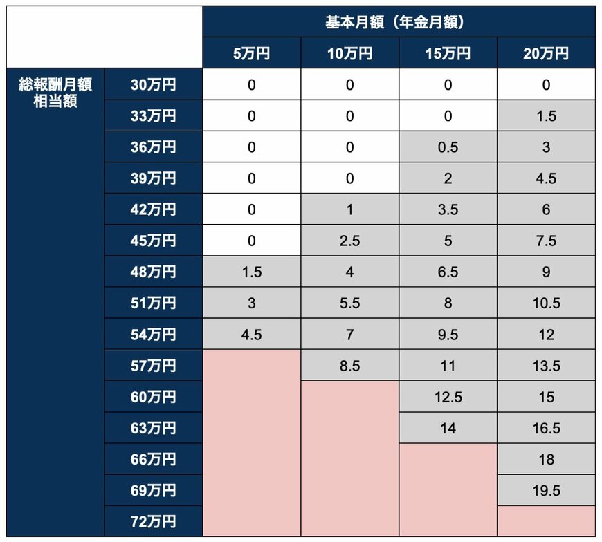 【早見表】在職老齢年金によって年金はいくらカットされるか（※赤枠は全額カット）