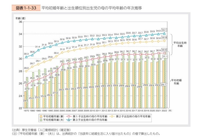 【男女別】平均初婚年齢の年次推移
