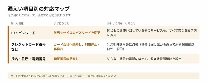 【図版2】漏えい項目別の対応マップ（優先順位とアクション）