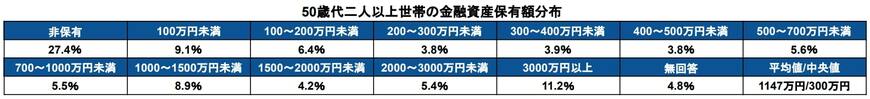 50歳代二人以上世帯の金融資産保有額の分布