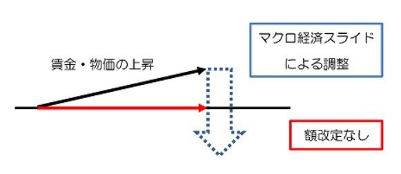 賃金や物価の上昇率が小さいケース