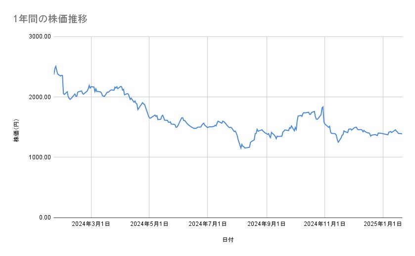 エムスリーの株価推移(1年間)