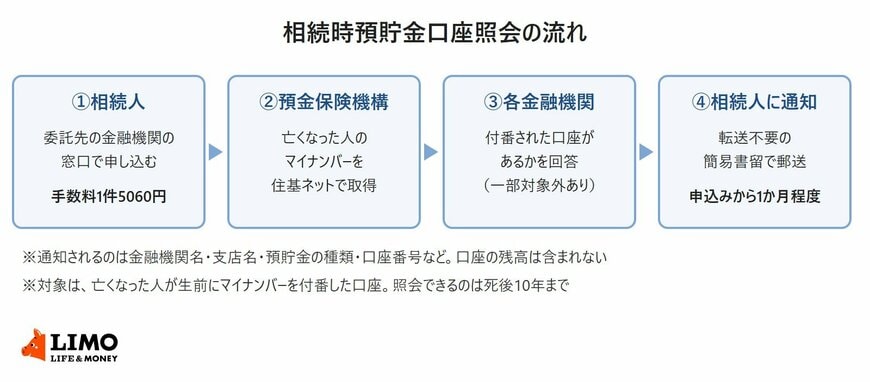 相続時預貯金口座照会の流れを、相続人の申込み、預金保険機構によるマイナンバーの取得、各金融機関の回答、相続人への簡易書留での通知の4段階で示した図