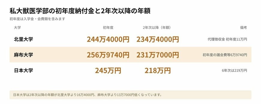 私大獣医学部の初年度納付金と2年次以降の年額