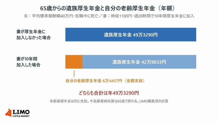 妻が厚生年金に加入しなかった場合は遺族厚生年金が年49万3290円、時給1100円・週20時間で10年加入した場合は自分の老齢厚生年金6万4457円と遺族厚生年金42万8833円で、合計はどちらも年49万3290円になることを示した図