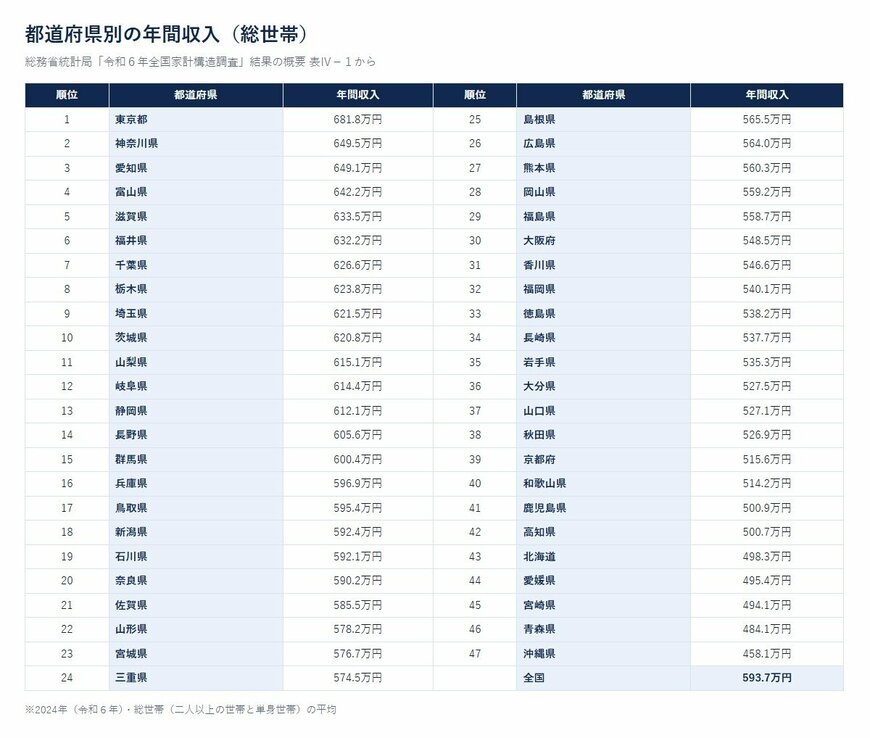 都道府県別の年間収入（総世帯）