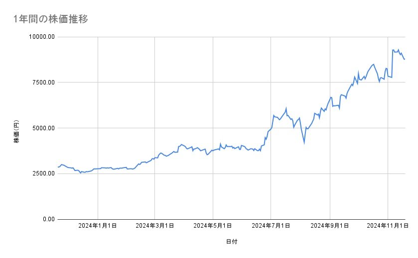 IHIの株価推移(1年間)