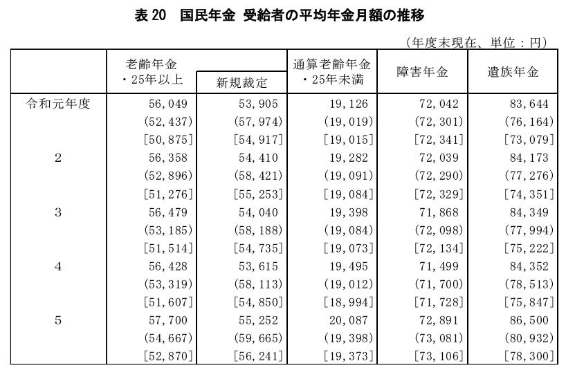 国民年金の平均月額の一覧表