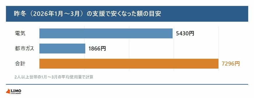 昨冬（2026年1月～3月）の支援で安くなった額の目安