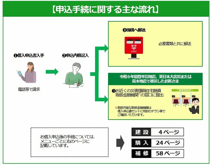 申込手続きに関する主な流れ