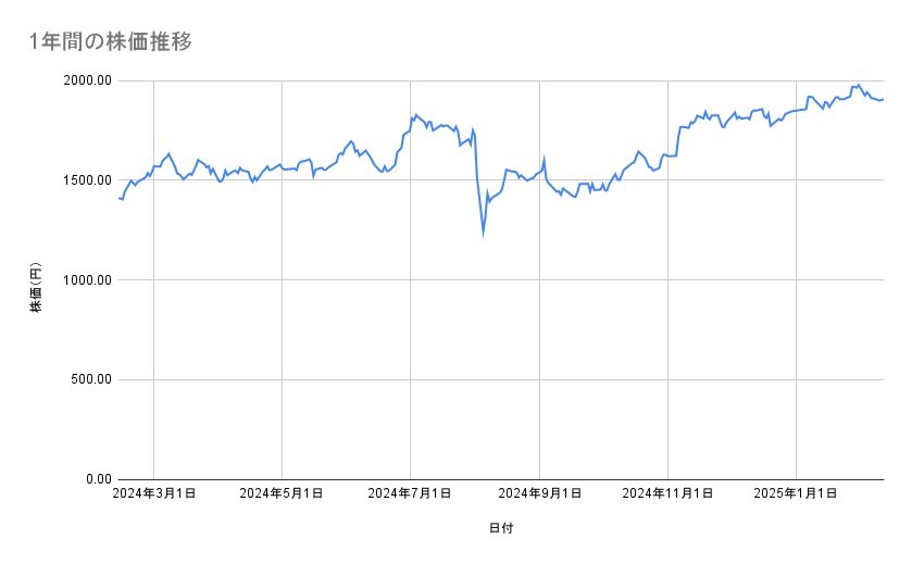 三菱UFJフィナンシャル・グループの株価推移（1年間）