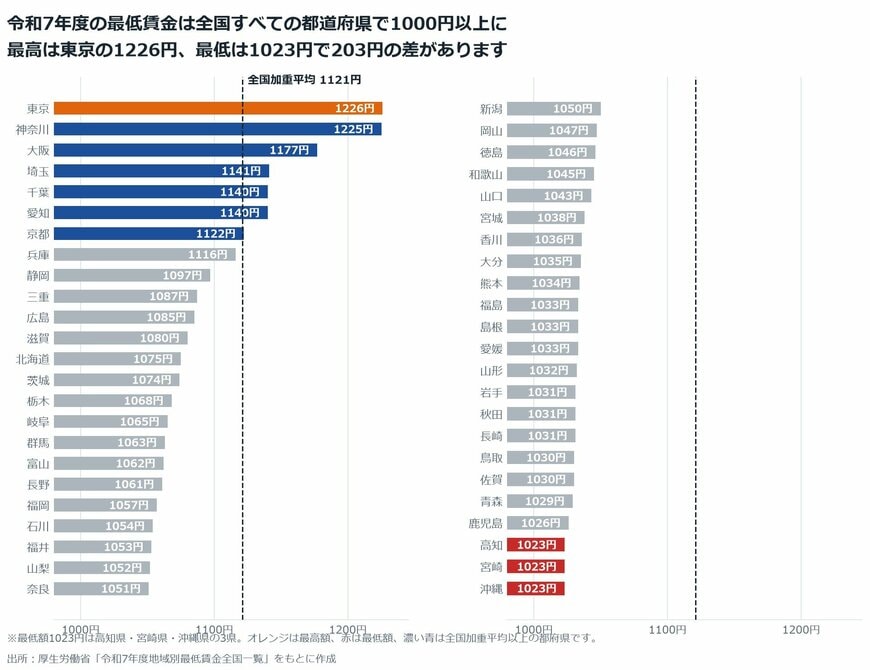【図表1】令和7年度の都道府県別最低賃金