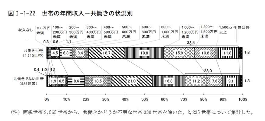 東京都の共働き・片働きの世帯年収