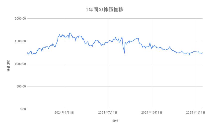 三井不動産の株価推移(1年間)