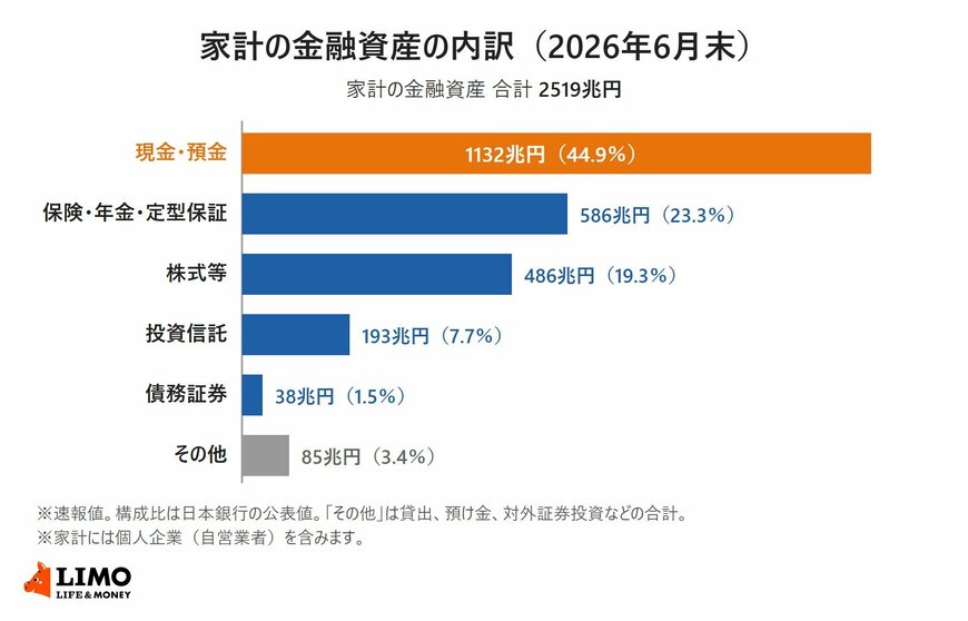 家計の金融資産の内訳（2026年6月末）