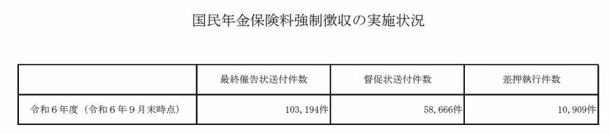 国民年金保険料「最終催告状送付・督促状送付・差押執行」の件数