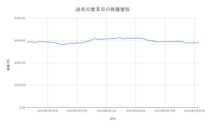 東京海上ホールディングスの株価推移(過去30営業日)