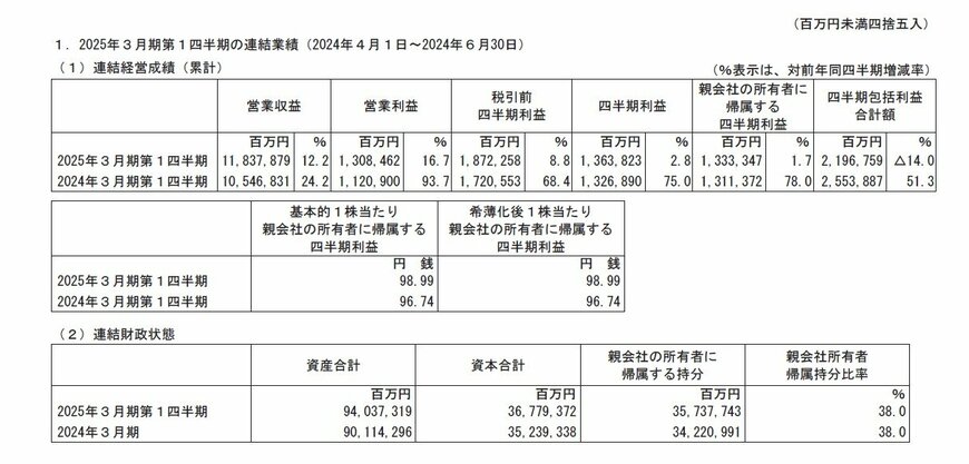 トヨタ自動車の連結業績の表