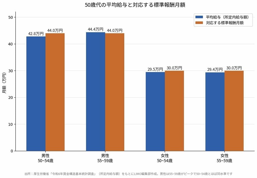 50歳代の平均給与と標準報酬月額