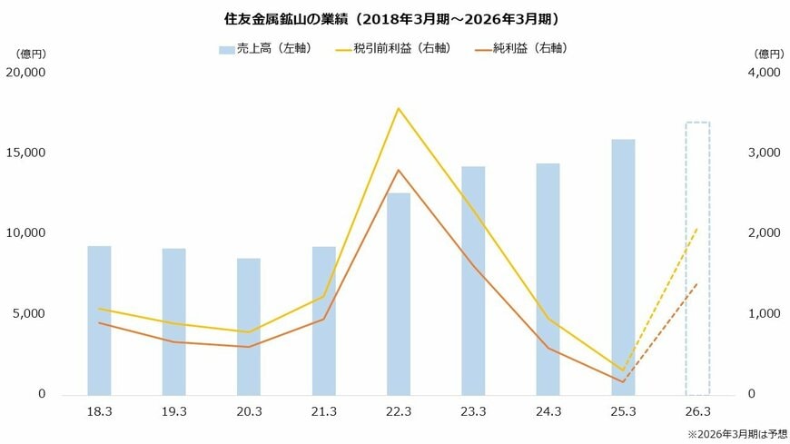 住友金属鉱山の業績(2018年3月期~2026年3月期)