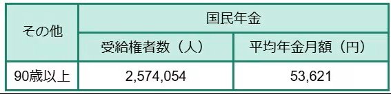 【国民年金一覧表】90歳以上