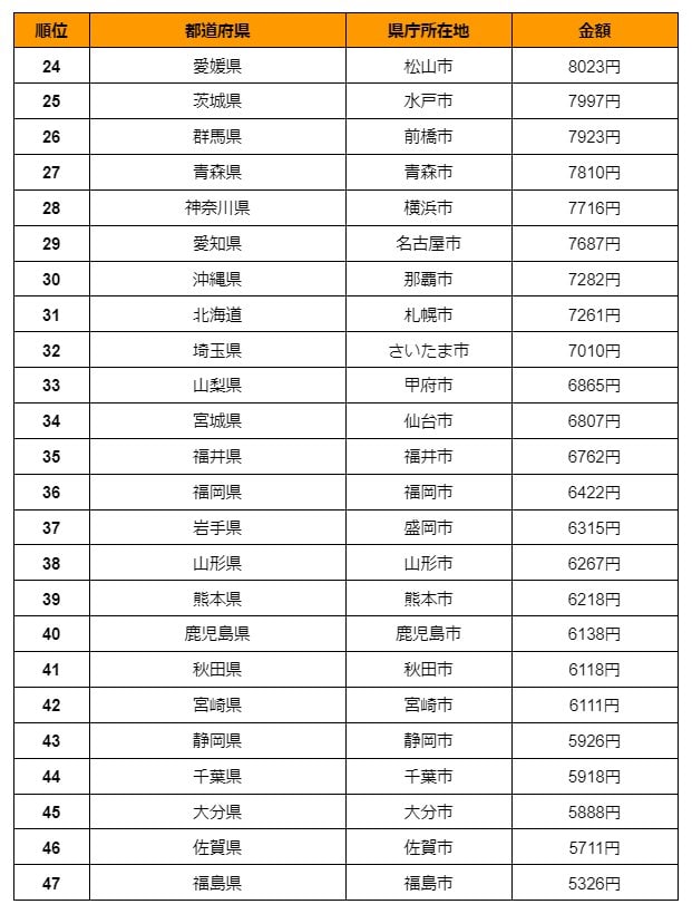 【都道府県別】2022年:1世帯当たり年間「食パン代」ランキング下位