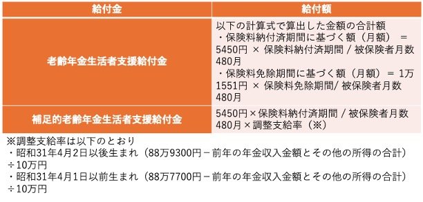 給付額の計算方法