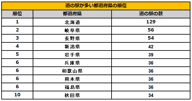 道の駅が多い都道府県ランキング