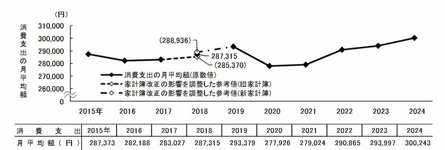 消費支出の月平均額の推移（二人以上の世帯）