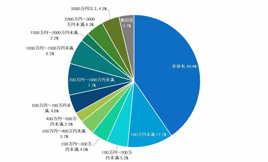 40歳代の貯蓄額の分布