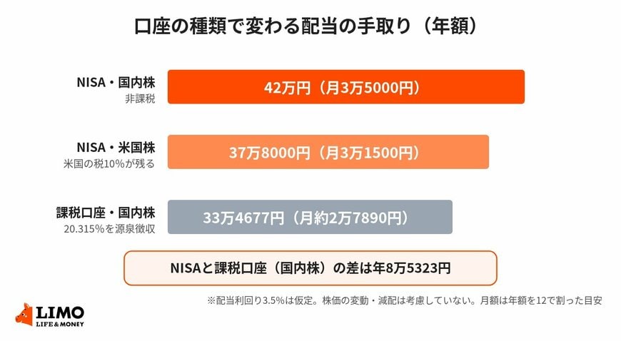 1200万円を配当利回り3.5％で運用した場合の配当の手取り（試算）